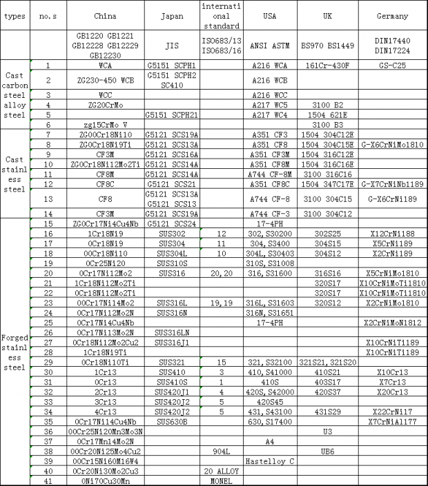 Valve material and valve standards-(9)- general valve & parts materials