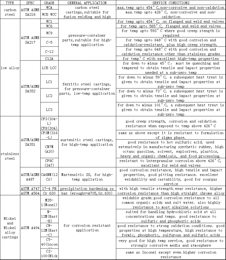 Valve material and valve standards-(9)- general valve & parts materials